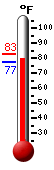 Currently: 77.5, Max: 82.6, Min: 77.4