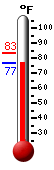 Currently: 78.8, Max: 83.1, Min: 78.8